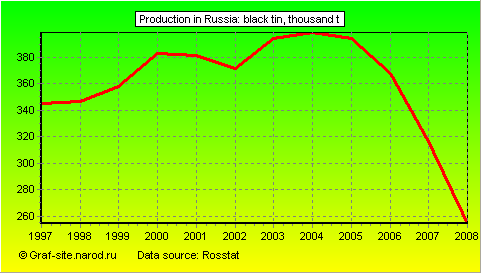 Charts - Production in Russia - Black tin