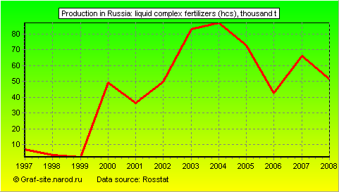 Charts - Production in Russia - Liquid complex fertilizers (HCS)