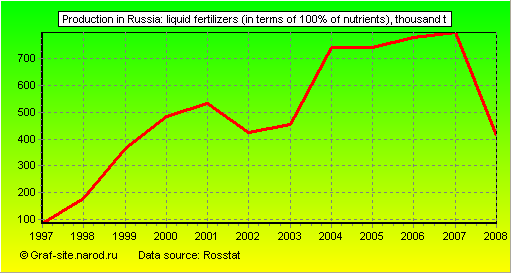 Charts - Production in Russia - Liquid fertilizers (in terms of 100% of nutrients)