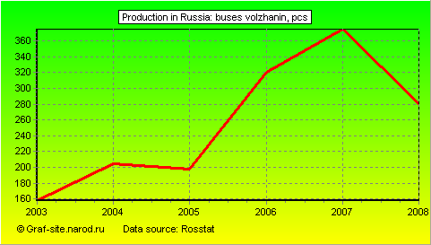 Charts - Production in Russia - Buses Volzhanin