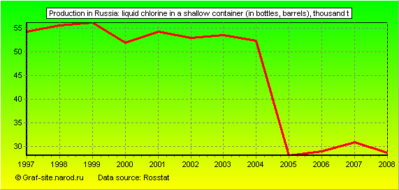 Charts - Production in Russia - Liquid chlorine in a shallow container (in bottles, barrels)