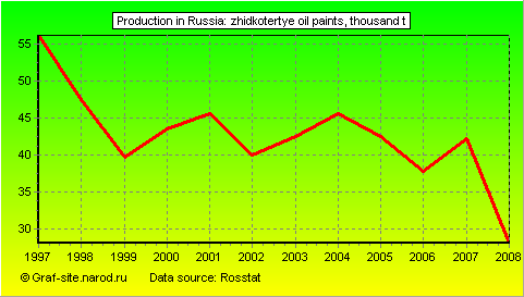 Charts - Production in Russia - Zhidkotertye oil paints