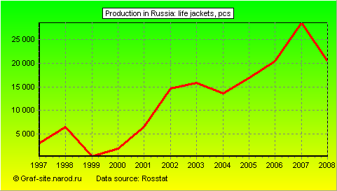 Charts - Production in Russia - Life jackets