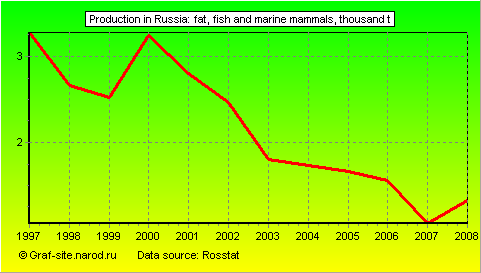 Charts - Production in Russia - Fat, fish and marine mammals