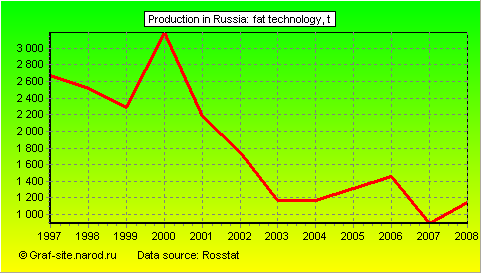 Charts - Production in Russia - Fat Technology