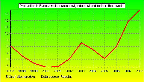 Charts - Production in Russia - Melted animal fat, industrial and fodder