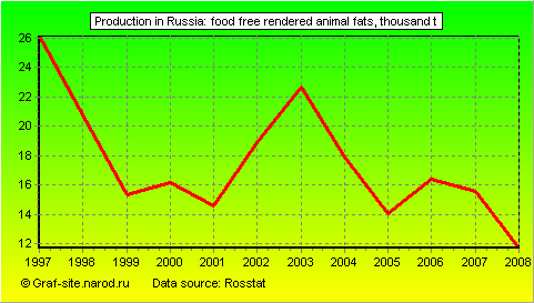 Charts - Production in Russia - Food free rendered animal fats