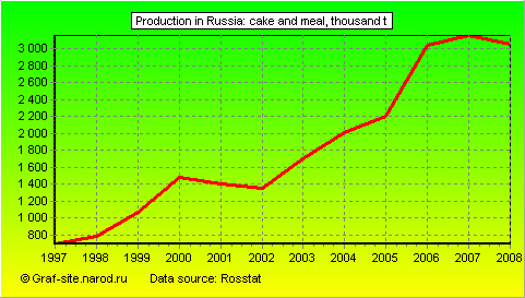 Charts - Production in Russia - Cake and meal