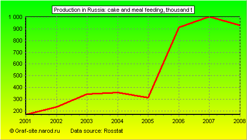 Charts - Production in Russia - Cake and meal feeding