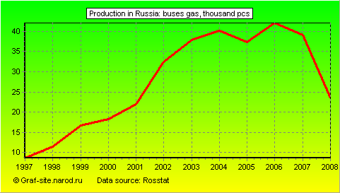 Charts - Production in Russia - Buses GAS