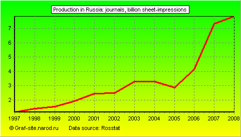 Charts - Production in Russia - Journals