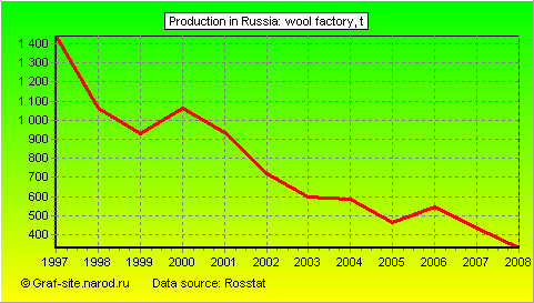 Charts - Production in Russia - Wool factory