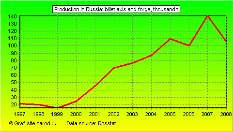 Charts - Production in Russia - Billet axis and forge