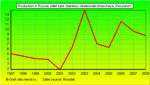 Charts - Production in Russia - Billet tube stainless nikelesoderzhaschaya