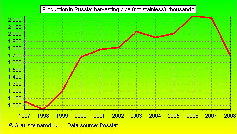 Charts - Production in Russia - Harvesting pipe (not stainless)