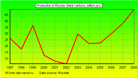 Charts - Production in Russia - Blank cartons