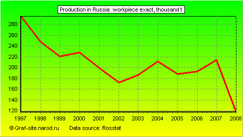 Charts - Production in Russia - Workpiece exact