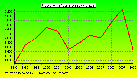 Charts - Production in Russia - Buses KAVZ