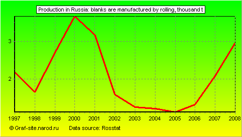 Charts - Production in Russia - Blanks are manufactured by rolling