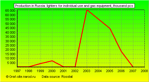 Charts - Production in Russia - Lighters for individual use and gas equipment