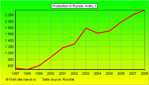 Charts - Production in Russia - Rivets