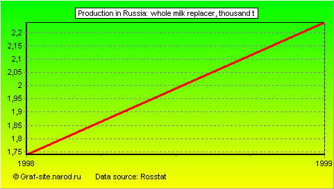 Charts - Production in Russia - Whole milk replacer