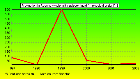 Charts - Production in Russia - Whole milk replacer liquid (in physical weight)