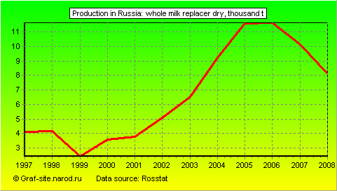 Charts - Production in Russia - Whole milk replacer dry