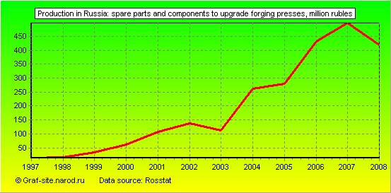Charts - Production in Russia - Spare parts and components to upgrade forging presses