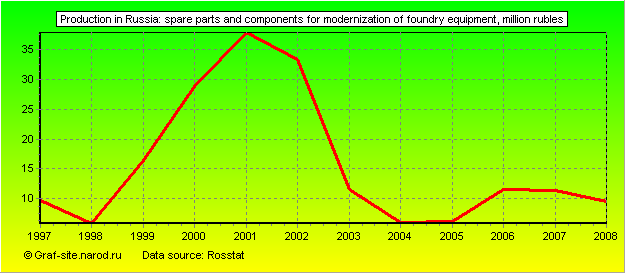 Charts - Production in Russia - Spare parts and components for modernization of foundry equipment