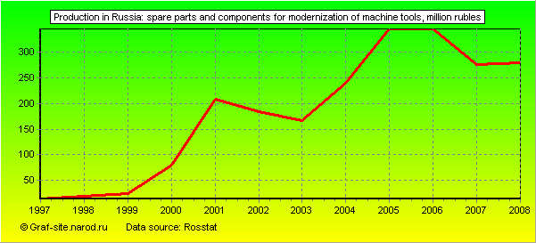 Charts - Production in Russia - Spare parts and components for modernization of machine tools