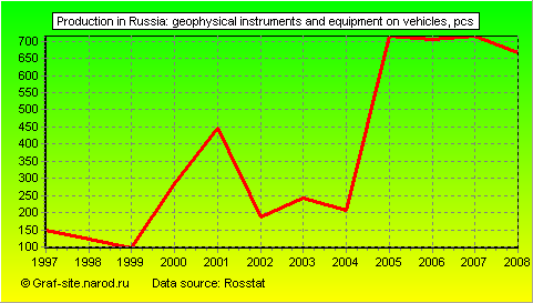 Charts - Production in Russia - Geophysical instruments and equipment on vehicles