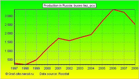Charts - Production in Russia - Buses LIAZ