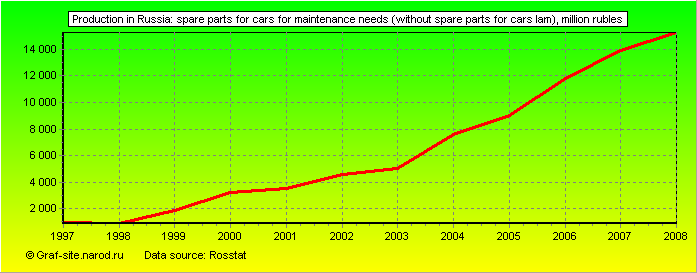 Charts - Production in Russia - Spare parts for cars for maintenance needs (without spare parts for cars Lam)