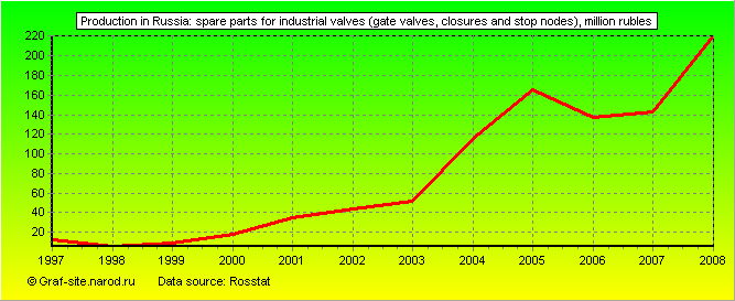Charts - Production in Russia - Spare parts for Industrial valves (gate valves, closures and stop nodes)