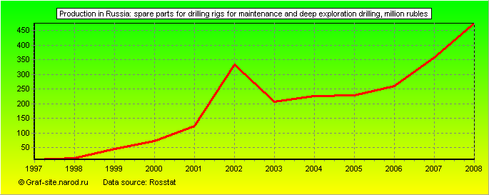 Charts - Production in Russia - Spare parts for drilling rigs for maintenance and deep exploration drilling