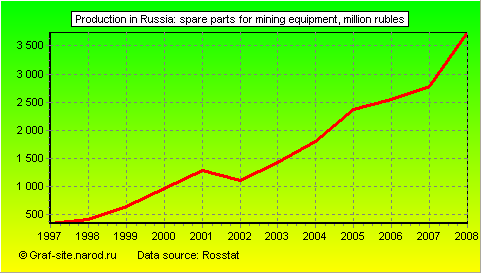 Charts - Production in Russia - Spare parts for mining equipment