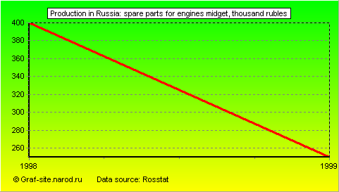 Charts - Production in Russia - Spare parts for engines midget