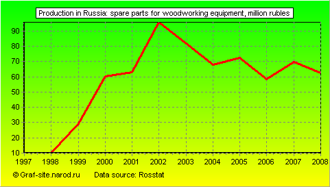 Charts - Production in Russia - Spare parts for woodworking equipment