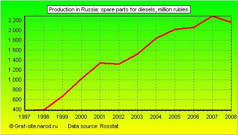 Charts - Production in Russia - Spare parts for diesels