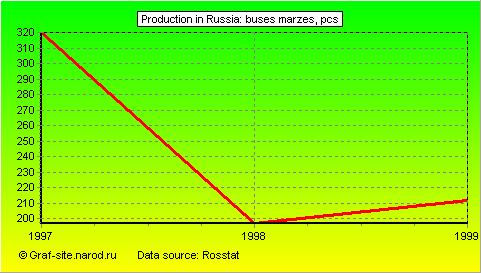 Charts - Production in Russia - Buses MARZES