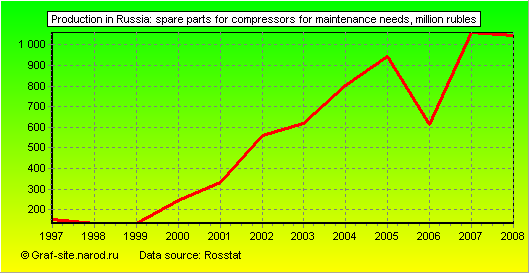 Charts - Production in Russia - Spare parts for compressors for maintenance needs