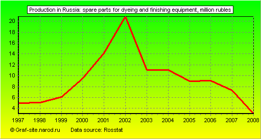 Charts - Production in Russia - Spare parts for dyeing and finishing equipment
