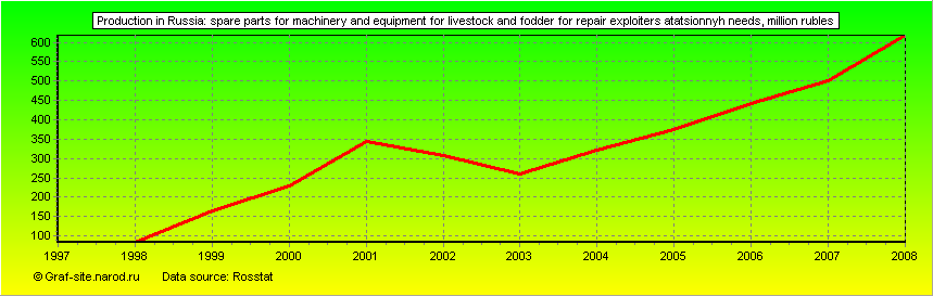 Charts - Production in Russia - Spare parts for machinery and equipment for livestock and fodder for repair exploiters atatsionnyh needs