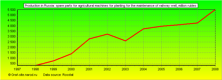 Charts - Production in Russia - Spare parts for agricultural machines for planting for the maintenance of railway Well