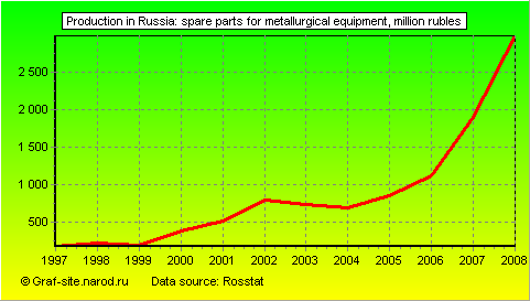 Charts - Production in Russia - Spare parts for metallurgical equipment
