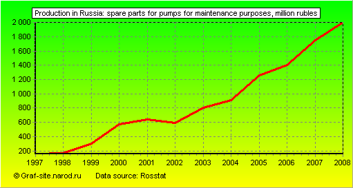 Charts - Production in Russia - Spare parts for pumps for maintenance purposes
