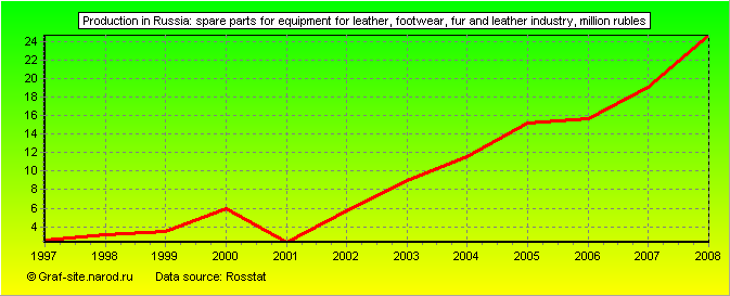 Charts - Production in Russia - Spare parts for equipment for leather, footwear, fur and leather industry