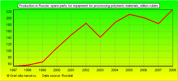 Charts - Production in Russia - Spare parts for equipment for processing polymeric materials