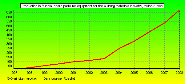 Charts - Production in Russia - Spare parts for equipment for the building materials industry